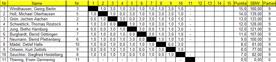 Tabelle 16. Pokal (Endrunde)